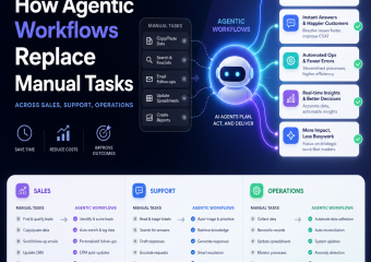 Illustration of How Agentic Workflows Replace Manual Tasks Across Sales, Support, Operations
