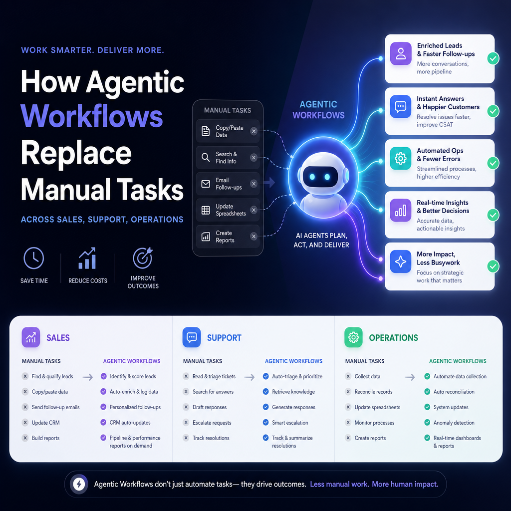 Illustration of How Agentic Workflows Replace Manual Tasks Across Sales, Support, Operations